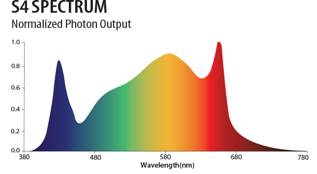 S4 Spectrum